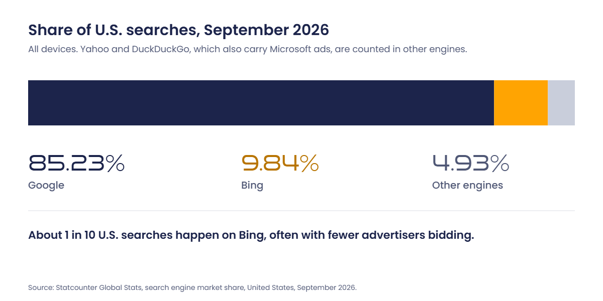 Bing ads management reach: Bing and Google shares of U.S. searches in September 2026