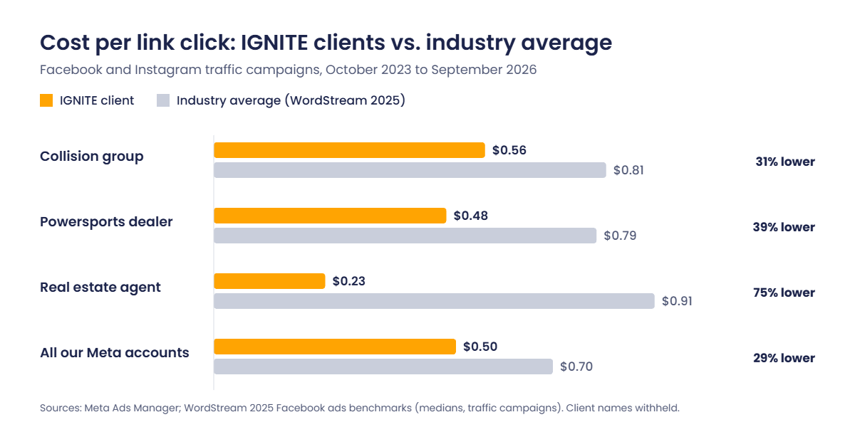 Facebook ads management results: cost per link click for three IGNITE clients compared with industry averages